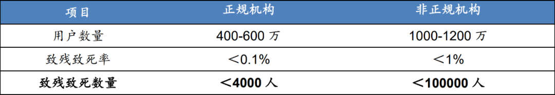 医美进化论