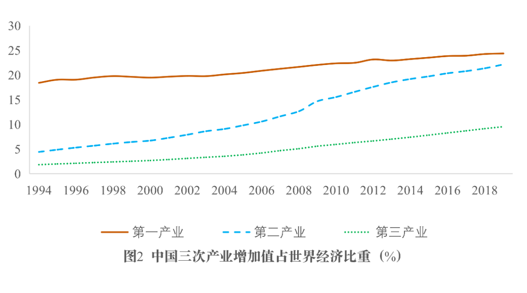 数字时代中国产业结构的发展规律与转型升级方向