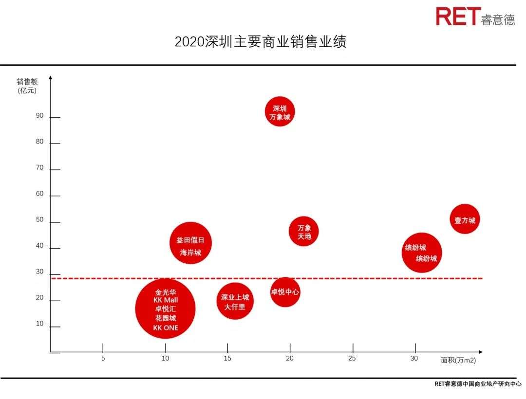 深圳商业未来40年，从产业之城迈向消费之都