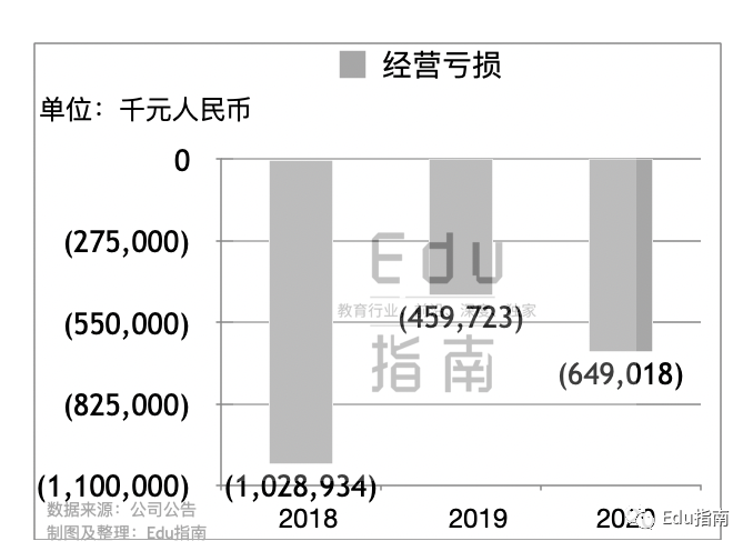 尚德机构2020：净收入22亿元；营销费用21亿，占收入比96%；经营亏损扩大41%至6.5亿