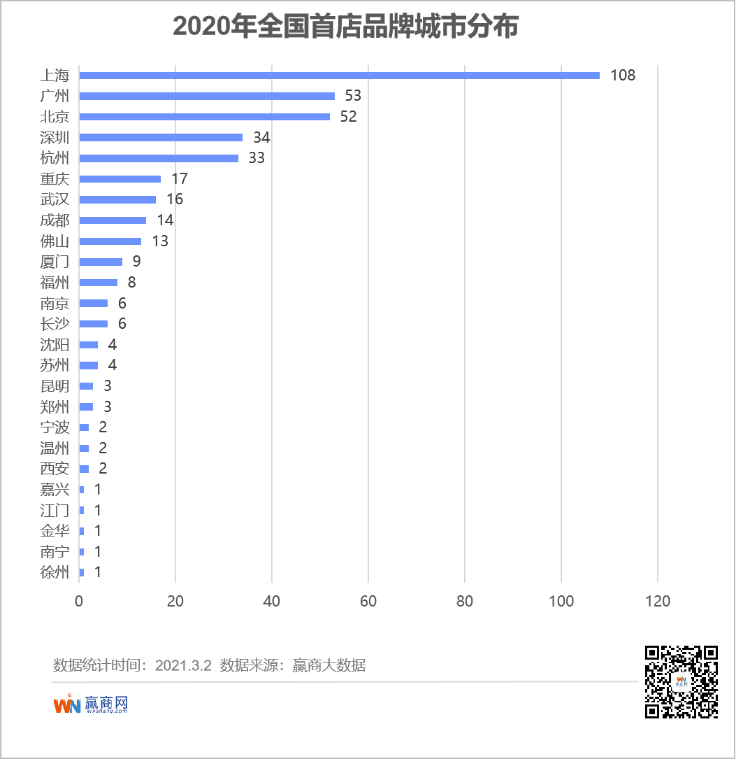 去年新开的近400家全国首店，竟冒出这么多隐藏“高手”！