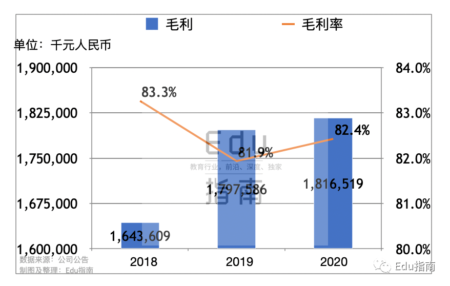 尚德机构2020：净收入22亿元；营销费用21亿，占收入比96%；经营亏损扩大41%至6.5亿