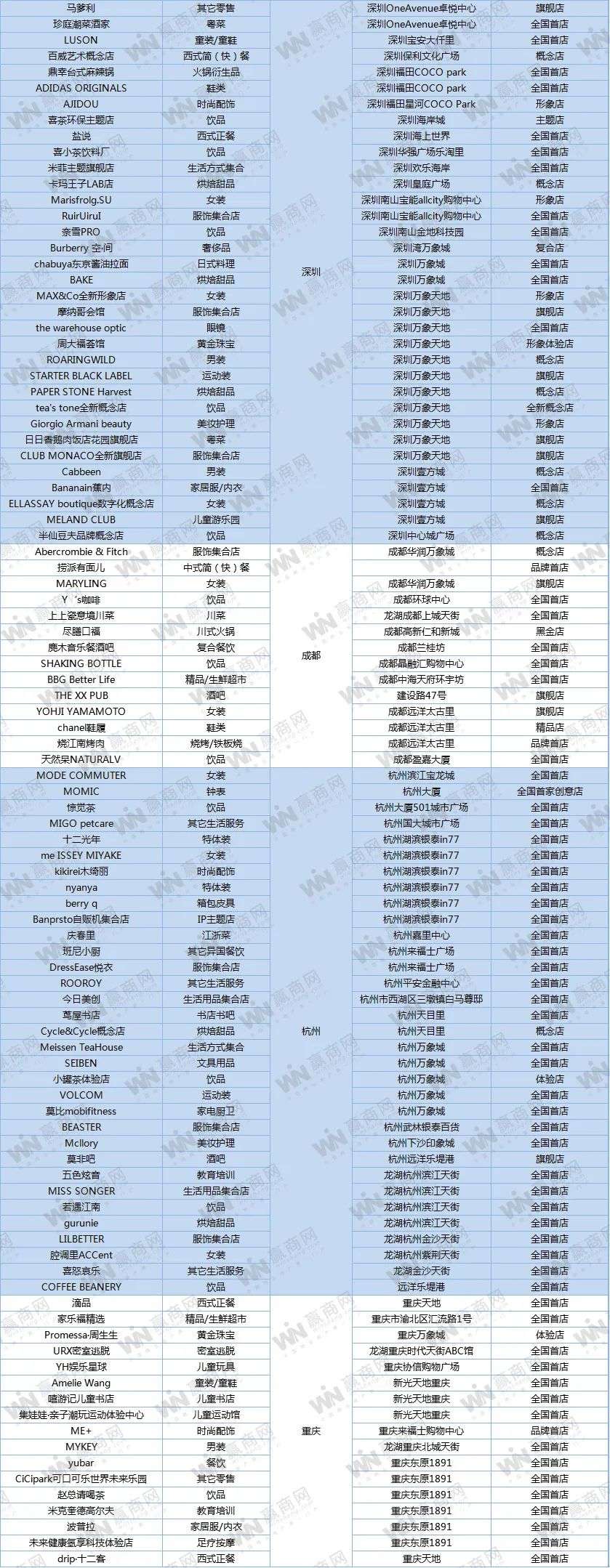 去年新开的近400家全国首店，竟冒出这么多隐藏“高手”！