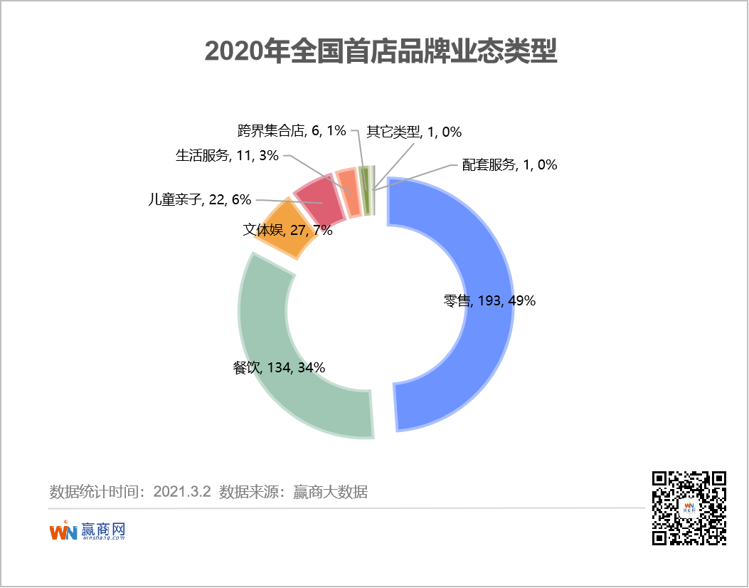 去年新开的近400家全国首店，竟冒出这么多隐藏“高手”！