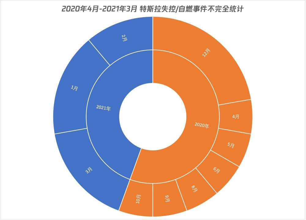 数读：一年被曝事故21起，是呢届车主唔嘚定系特斯拉存缺陷？