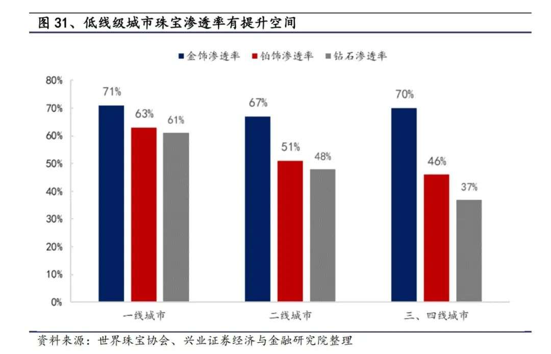 唯有钻石和爱不可辜负，7000亿珠宝首饰行业的兴衰和机会