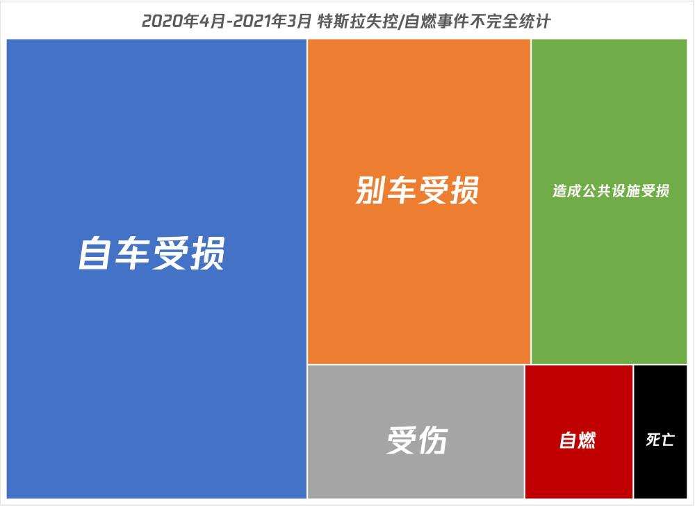 数读：一年被曝事故21起，是这届车主不行还是特斯拉存缺陷？