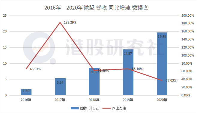 透过微盟财报看2020年SaaS行业：全链路SaaS生态将迎新一轮角逐赛