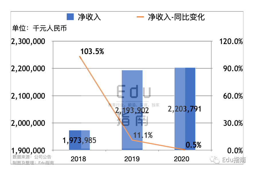 尚德机构2020：净收入22亿元；营销费用21亿，占收入比96%；经营亏损扩大41%至6.5亿