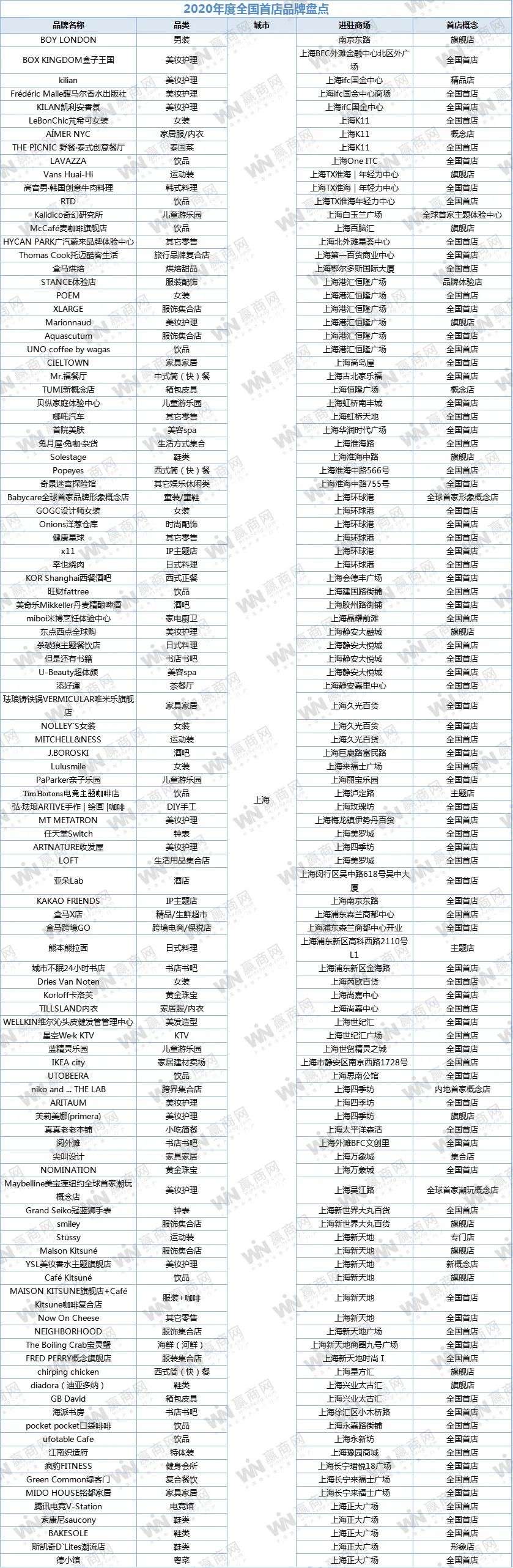 去年新开的近400家全国首店，竟冒出这么多隐藏“高手”！