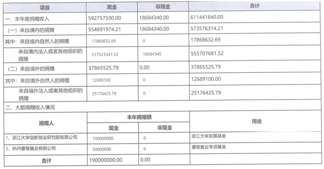 氪外活动 | 黄峥捐赠1亿美元畀母校，“浙大系”反哺力不俗