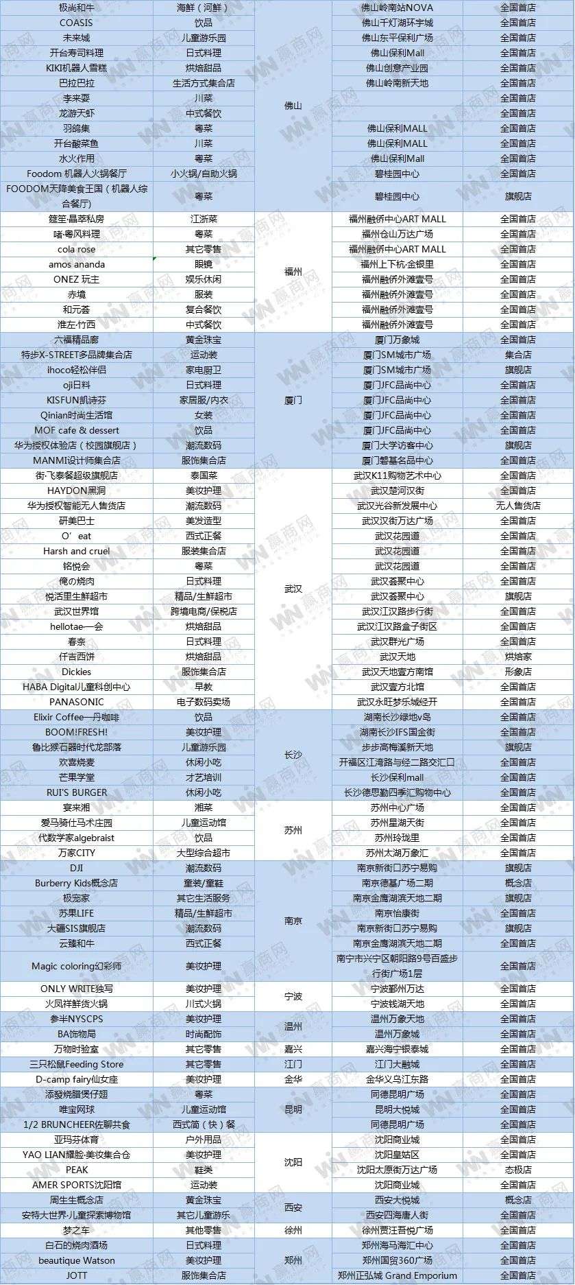 去年新开的近400家全国首店，竟冒出这么多隐藏“高手”！