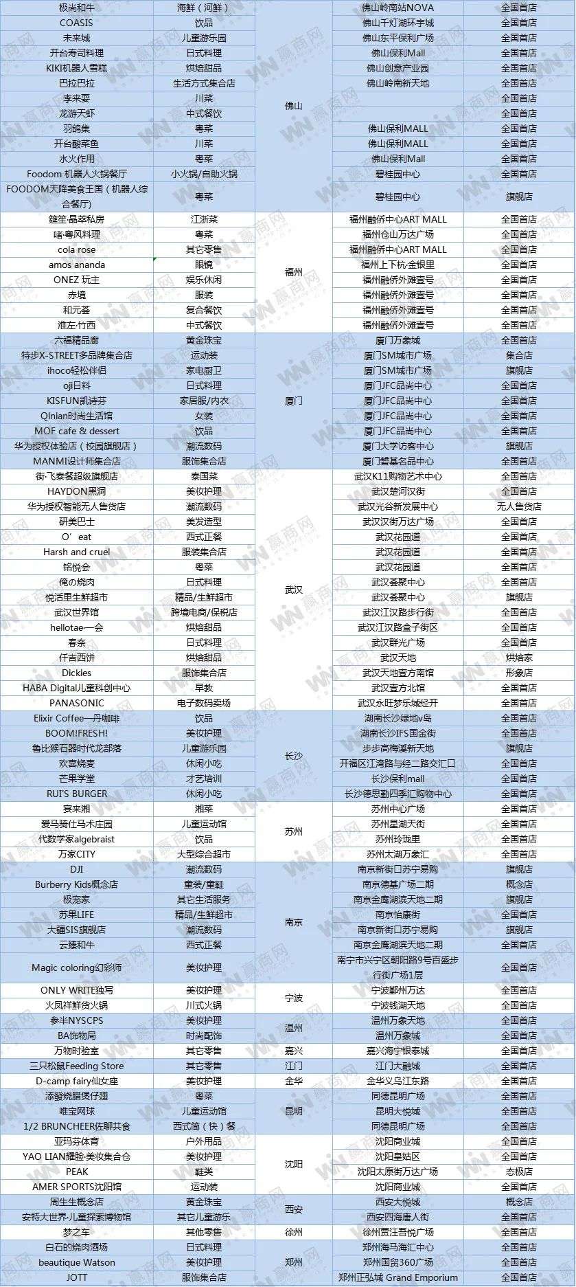 去年新开的近400家全国首店，竟冒出这么多隐藏“高手”！