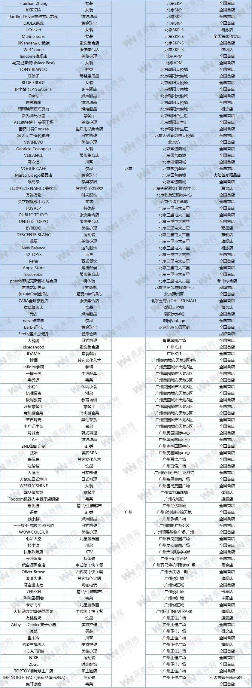 去年新开的近400家全国首店，竟冒出这么多隐藏“高手”！