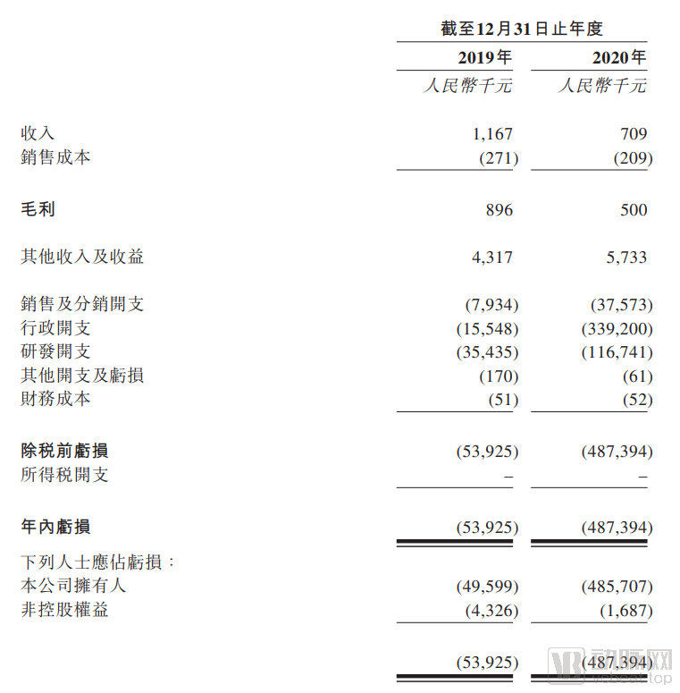 A轮到IPO仅一年，这家影像公司缘何上市？