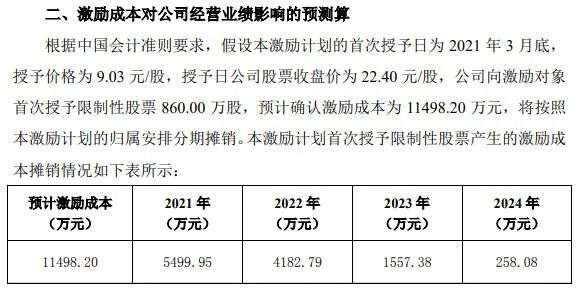 学习“茅股”好榜样，A股“加大加长版”股权激励频现，这究竟是“馅饼”还是“画饼”？