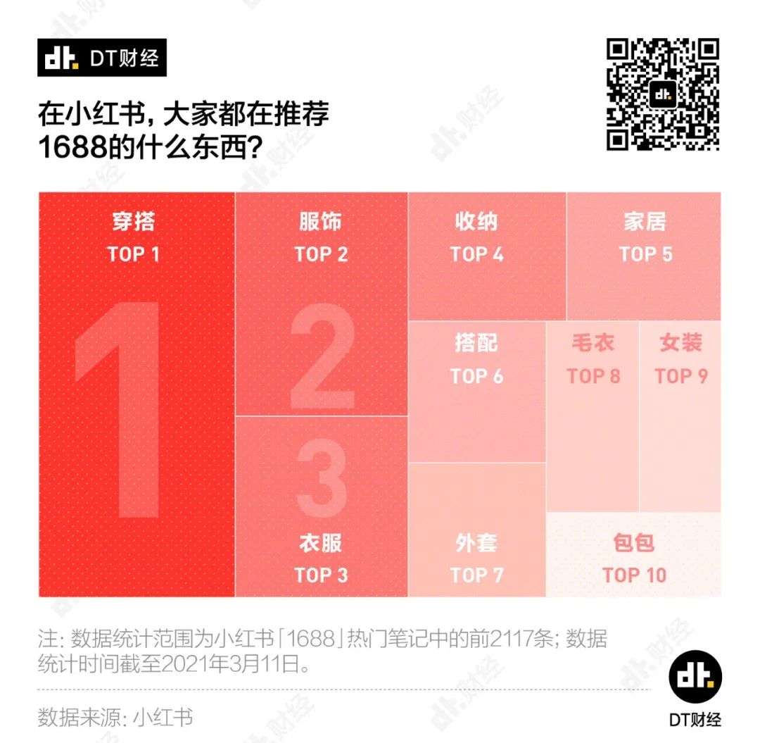 万万没想到，而家跃身小红书顶流只要100块