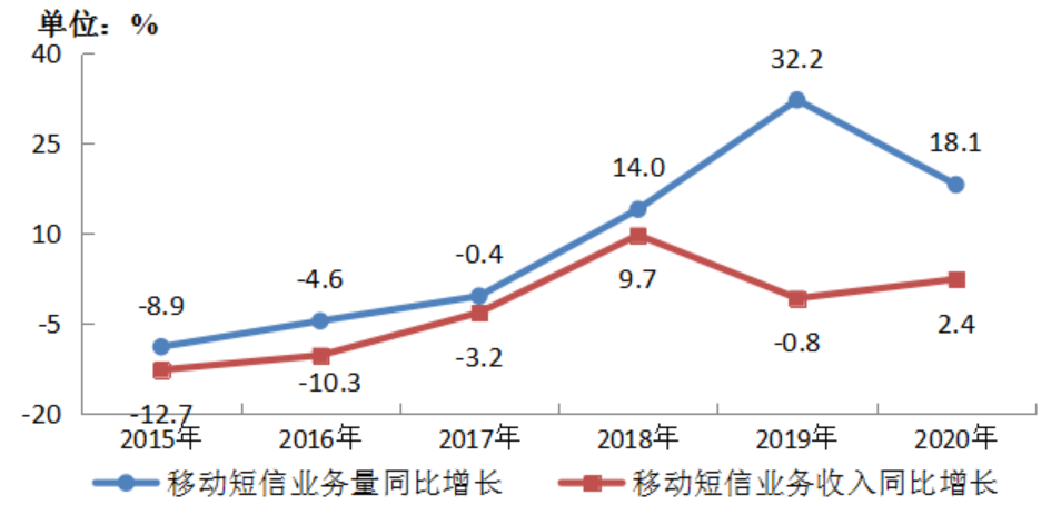 小米/华为/OPPO......能否将5G消息作为布局物联网的一条主线？