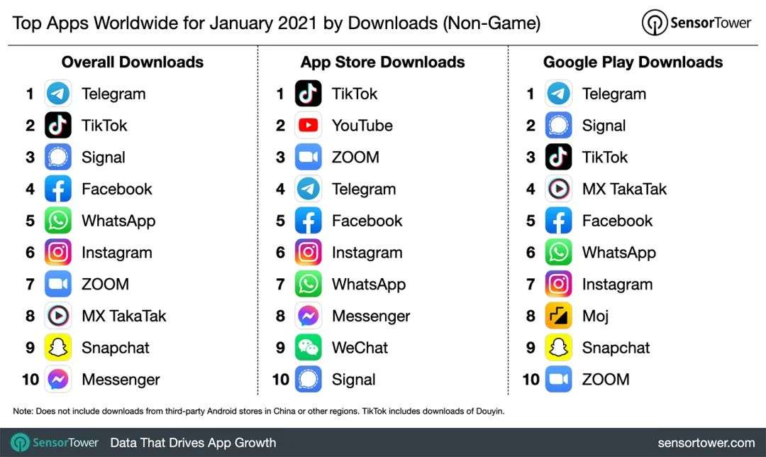 Facebook抄完YouTube抄，TikTok请站稳