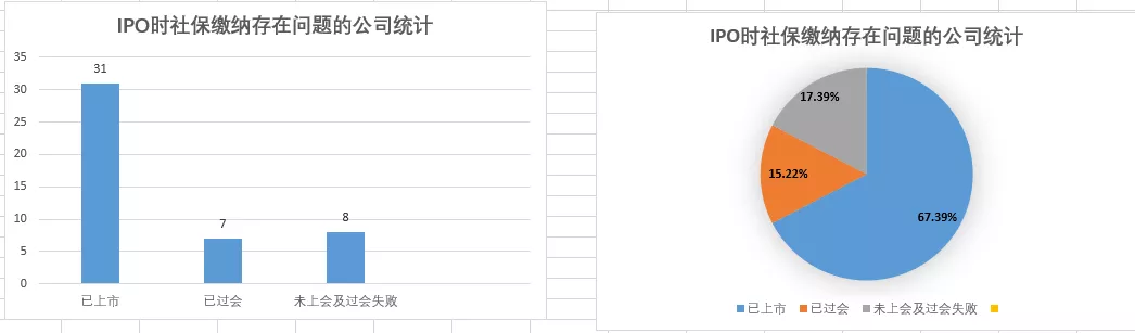 盘点IPO里的“抠门”企业：那些年欠缴员工社保的名企们