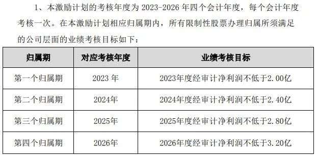 学习“茅股”好榜样，A股“加大加长版”股权激励频现，这究竟是“馅饼”还是“画饼”？