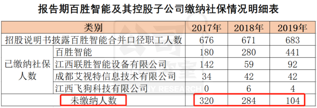 盘点IPO里的“抠门”企业：那些年欠缴员工社保的名企们