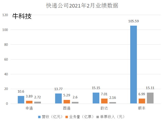 二月营收损失近百亿，快递公司嘅“价格战”仲要打几耐