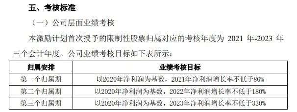 学习“茅股”好榜样，A股“加大加长版”股权激励频现，这究竟是“馅饼”还是“画饼”？
