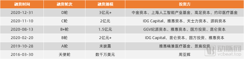 A轮到IPO仅一年，这家影像公司缘何上市？