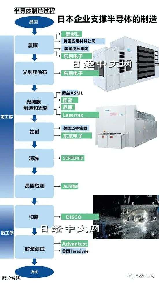 支撑半导体制造嘅日本设备同材料厂商