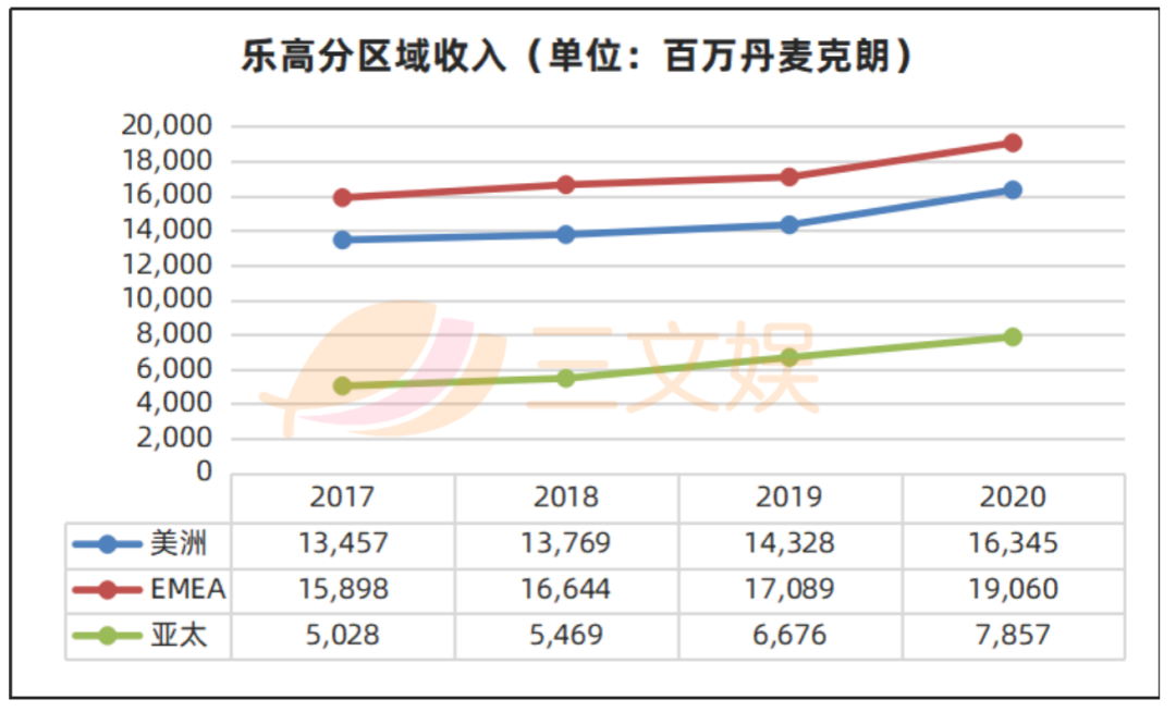 一天收入1.25亿元的乐高，还要在中国开80家门店