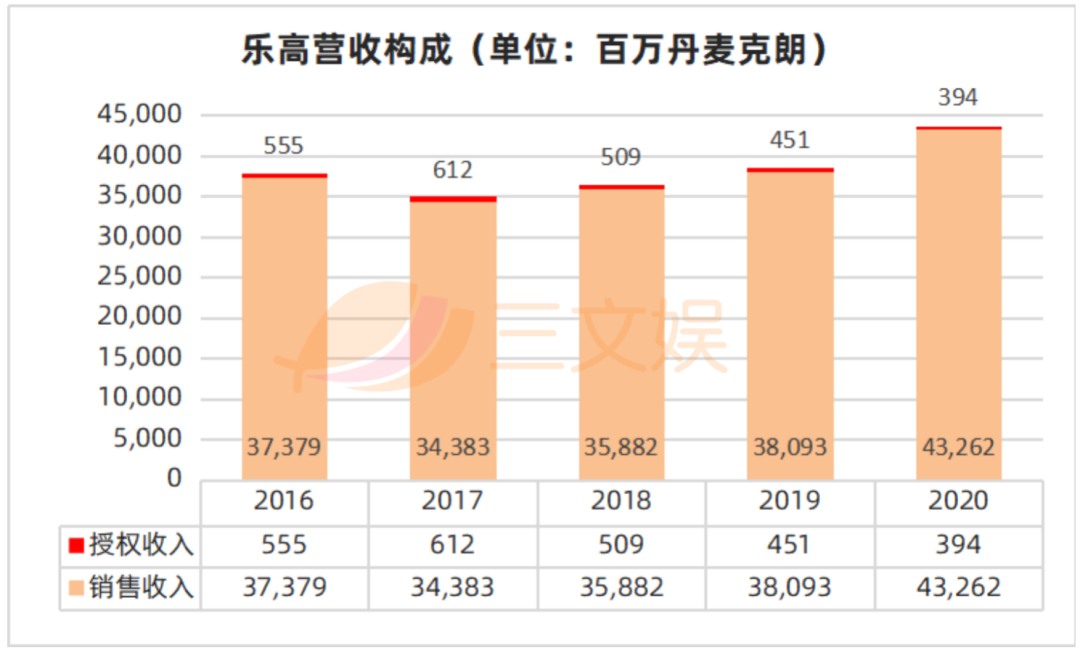 一天收入1.25亿元的乐高，还要在中国开80家门店