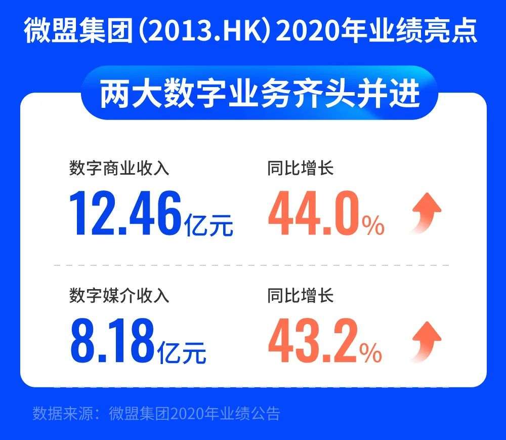 微盟发布2020年财报，疫情红利效应下SaaS市场的增长如何了？