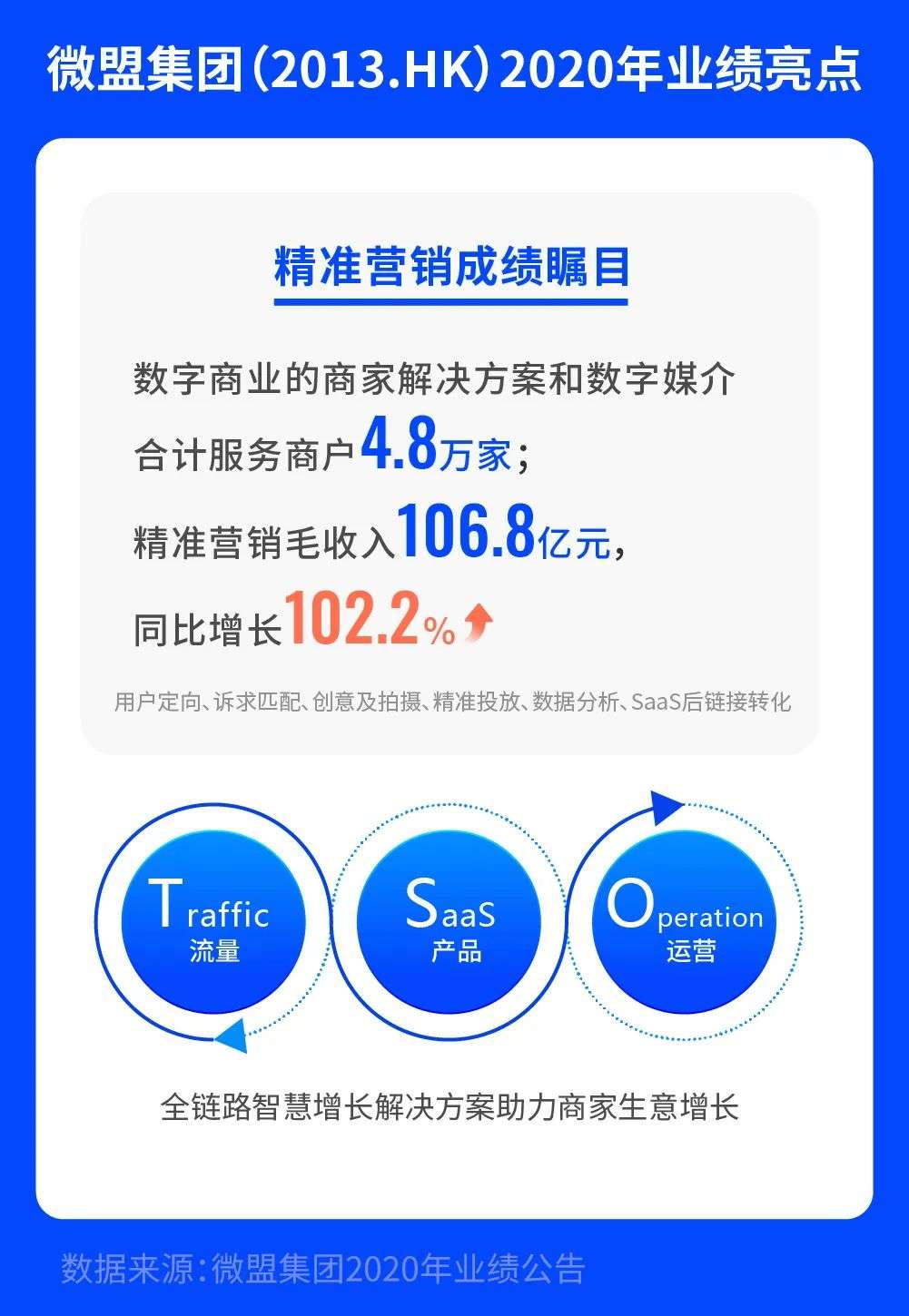 微盟发布2020年财报，疫情红利效应下SaaS市场的增长如何了？