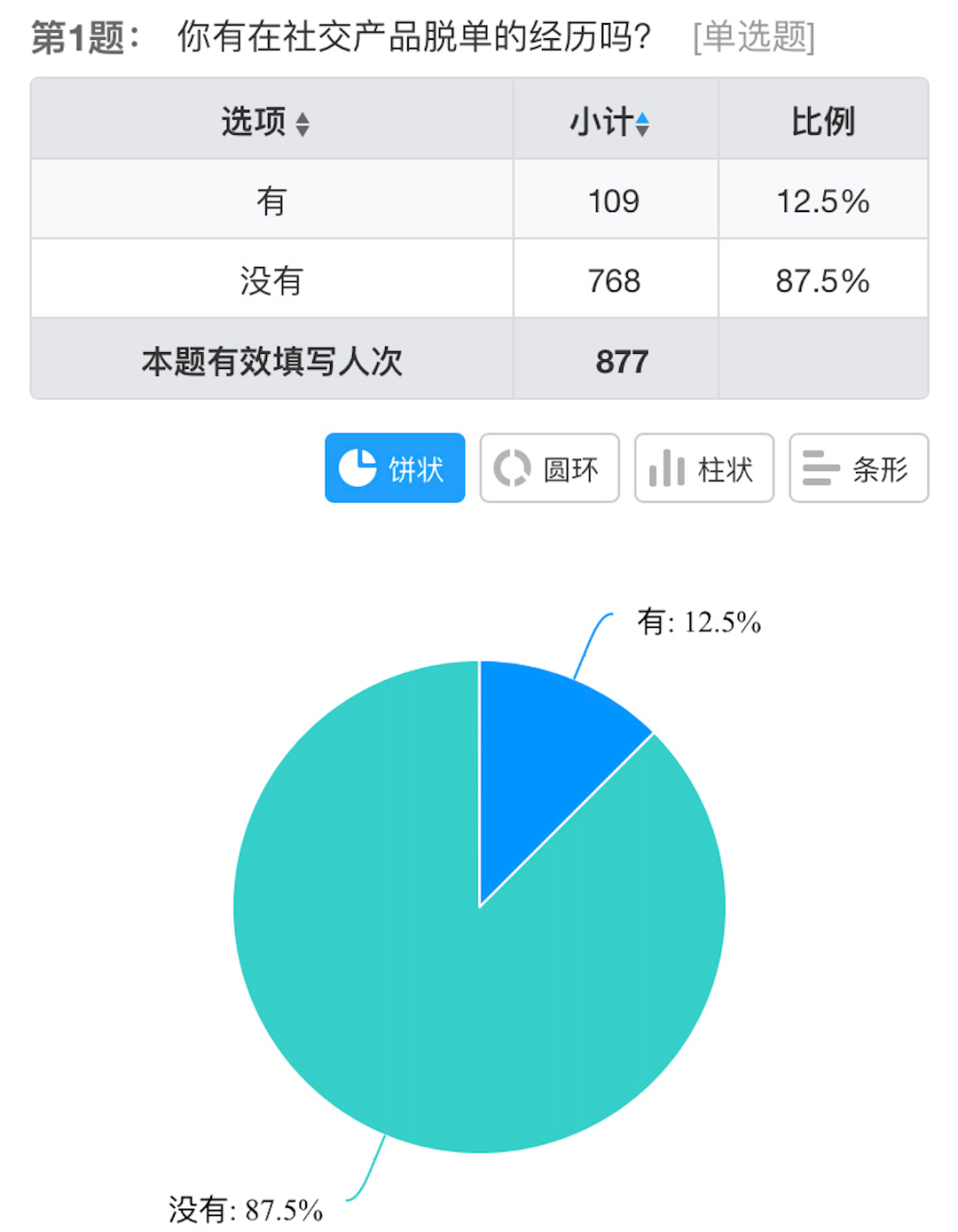 00后想要社交公平