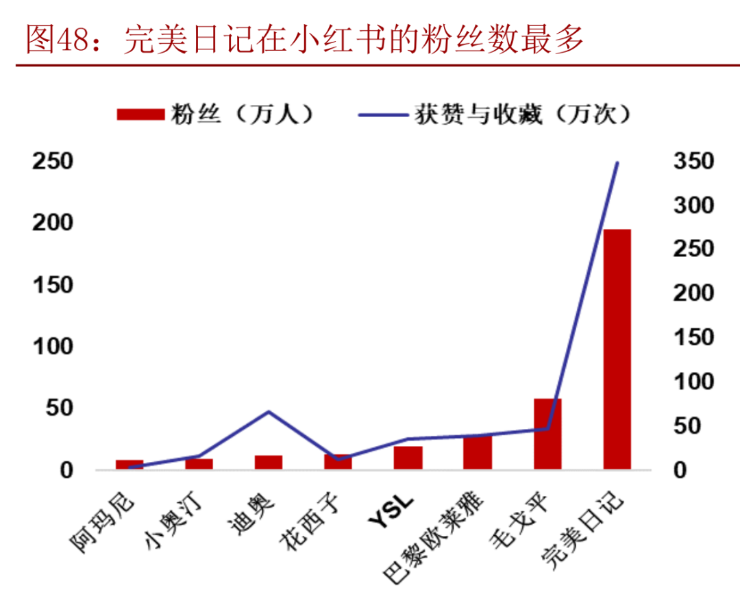 完美日记们的钱，都让网红赚走了？