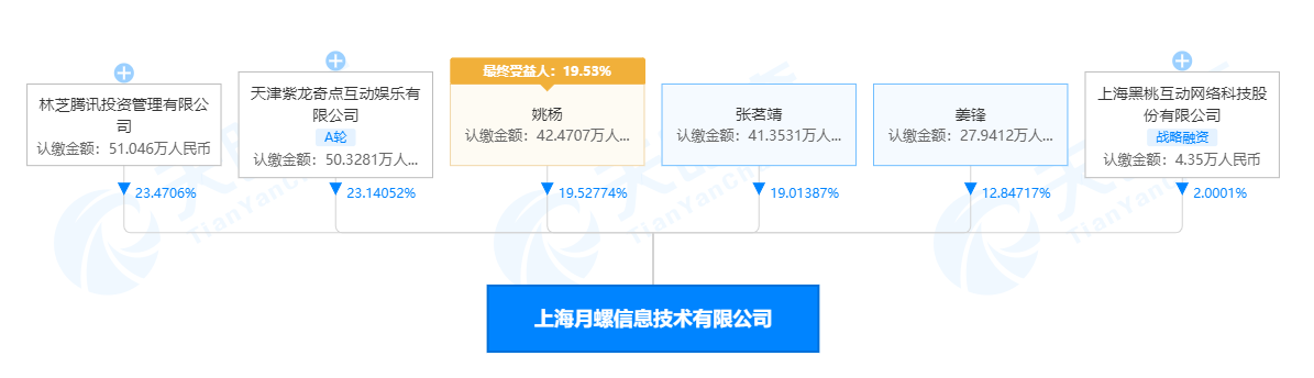 腾讯关联公司入股手游研发商月螺信息，持股比例约23.47%
