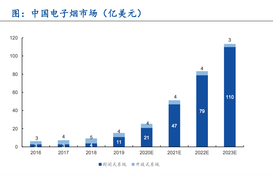 一年开万店超瑞幸，电子烟牌桌上坐满搏命的玩家