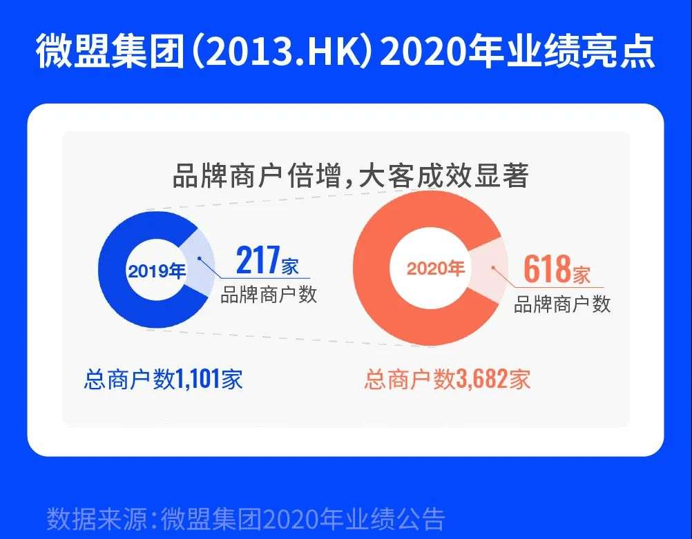 微盟发布2020年财报，疫情红利效应下SaaS市场的增长如何了？