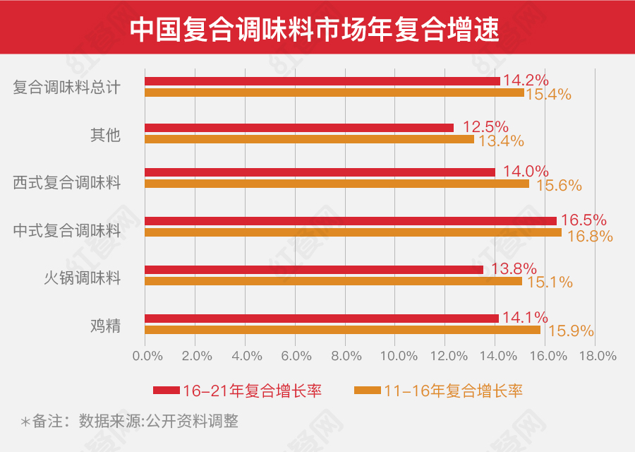 千亿级复合调味料市场，谁能一统舌尖上的江湖？