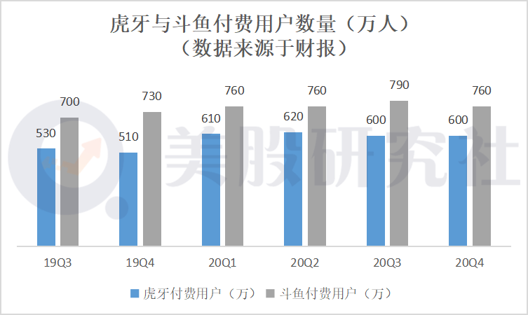 Q4季度虎牙业绩好于斗鱼，合并生变局下腾讯一统游戏直播江山难？