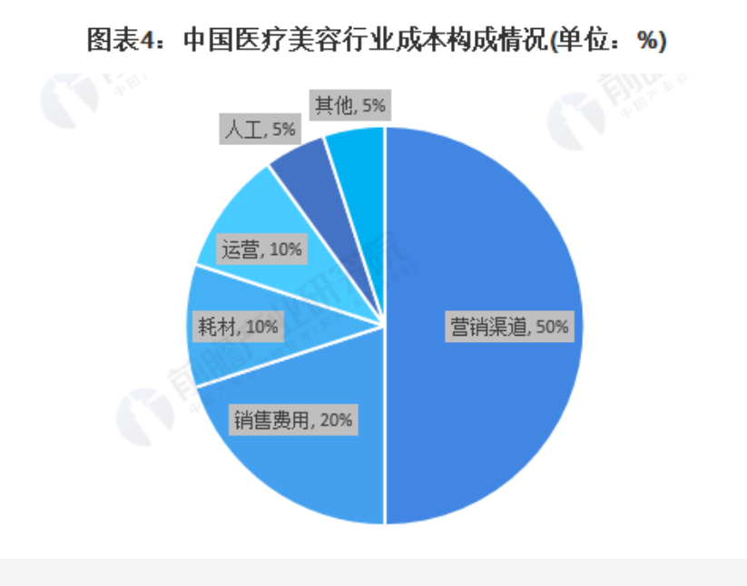 医美：不挣钱可以，但一定要守住未来