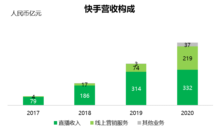 首份答卷，揭秘快手嘅商业密码