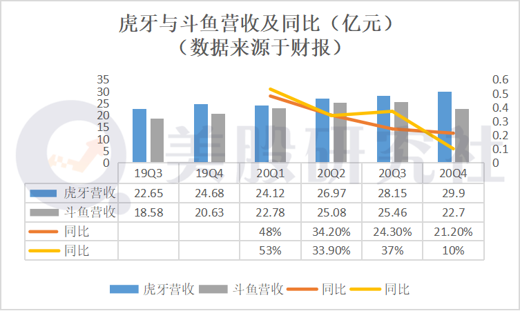 Q4季度虎牙业绩好于斗鱼，合并生变局下腾讯一统游戏直播江山难？