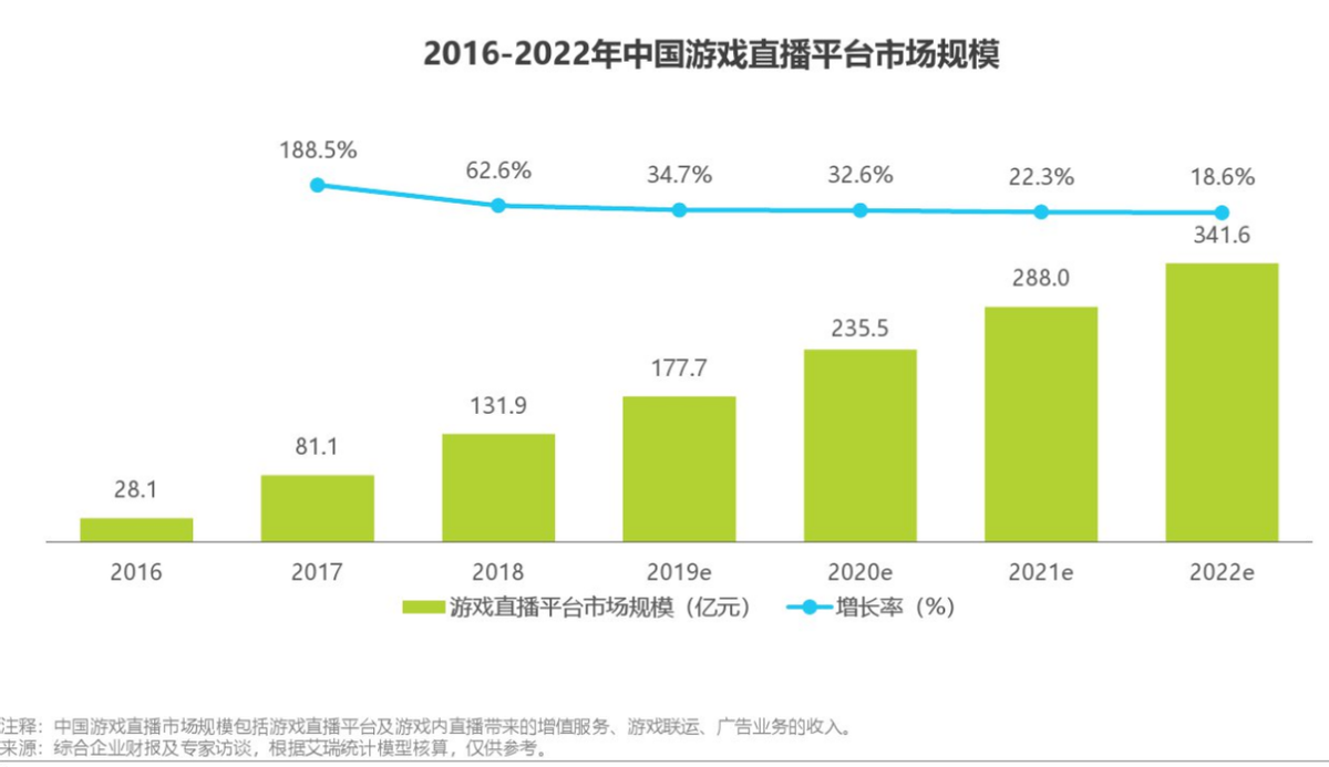 Q4季度虎牙业绩好于斗鱼，合并生变局下腾讯一统游戏直播江山难？