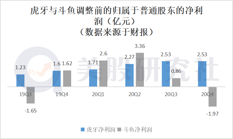 Q4季度虎牙业绩好于斗鱼，合并生变局下腾讯一统游戏直播江山难？