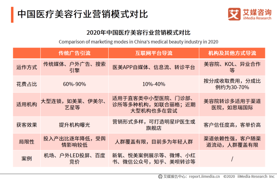 医美：不挣钱可以，但一定要守住未来