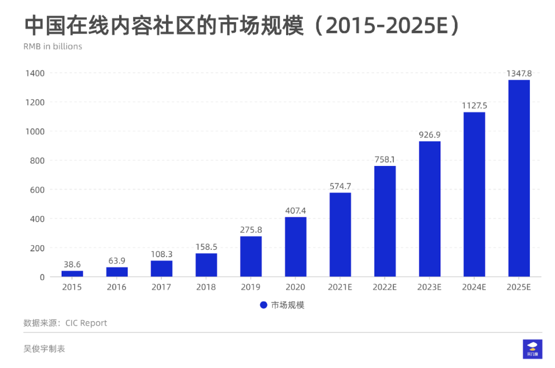 知乎、B站为何成「中国社区」概念股？