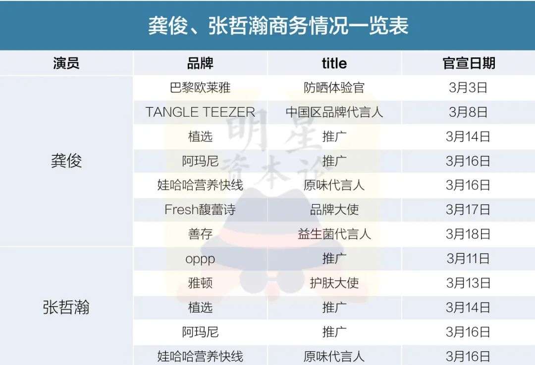 代言费七位数，销量不敌“博君一肖”，《山河令》演员值得品牌押宝吗？