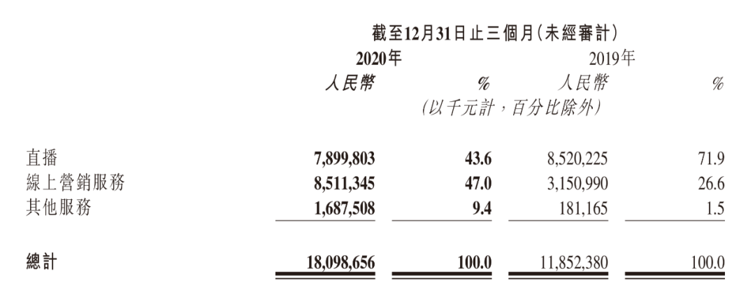 快手上市后首份财报：直播不再是最大收入来源，流量转化和复购为核心